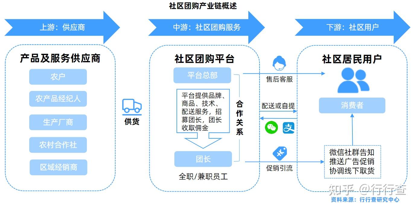 中国社区团购行业商业模式分析——社区团购商业模式演变社区团购模式