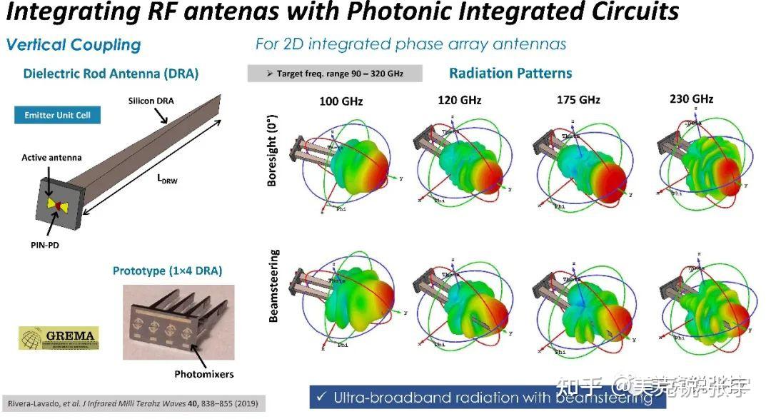 utc-pd太赫兹收发阵列超宽带集成天线-teraway - 知乎