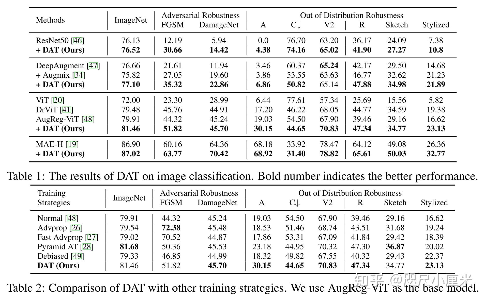 [论文总结] Discrete Adversarial Training (DAT) - 知乎