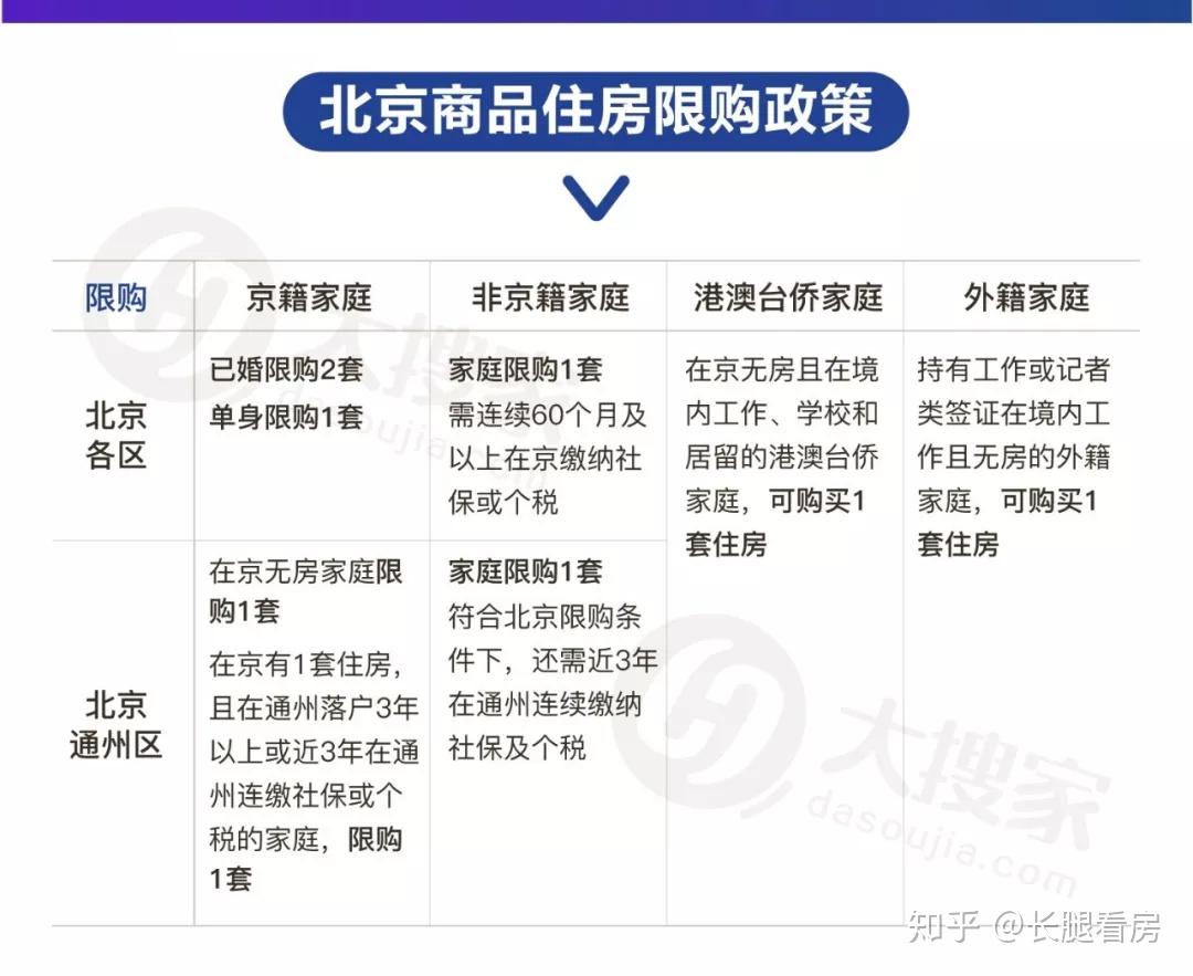2018北京限购政策解读(含普通商品房、限竞房、共有产权房) - 知乎