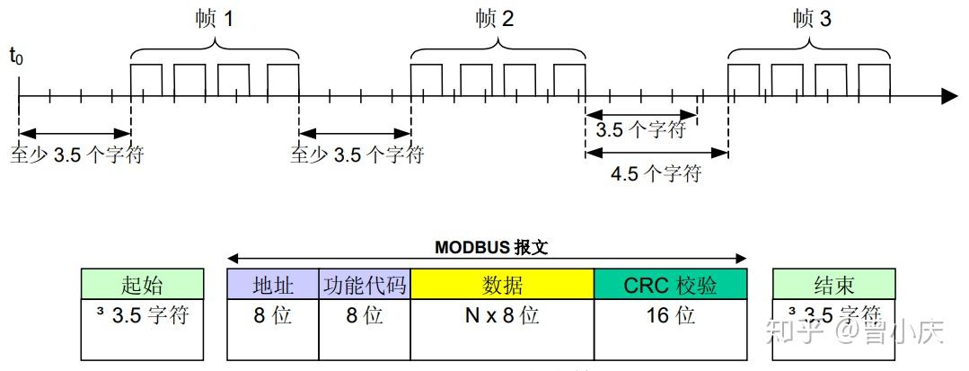 二、Modbus 协议在串行链路上的实现指南（全文干货） - 知乎