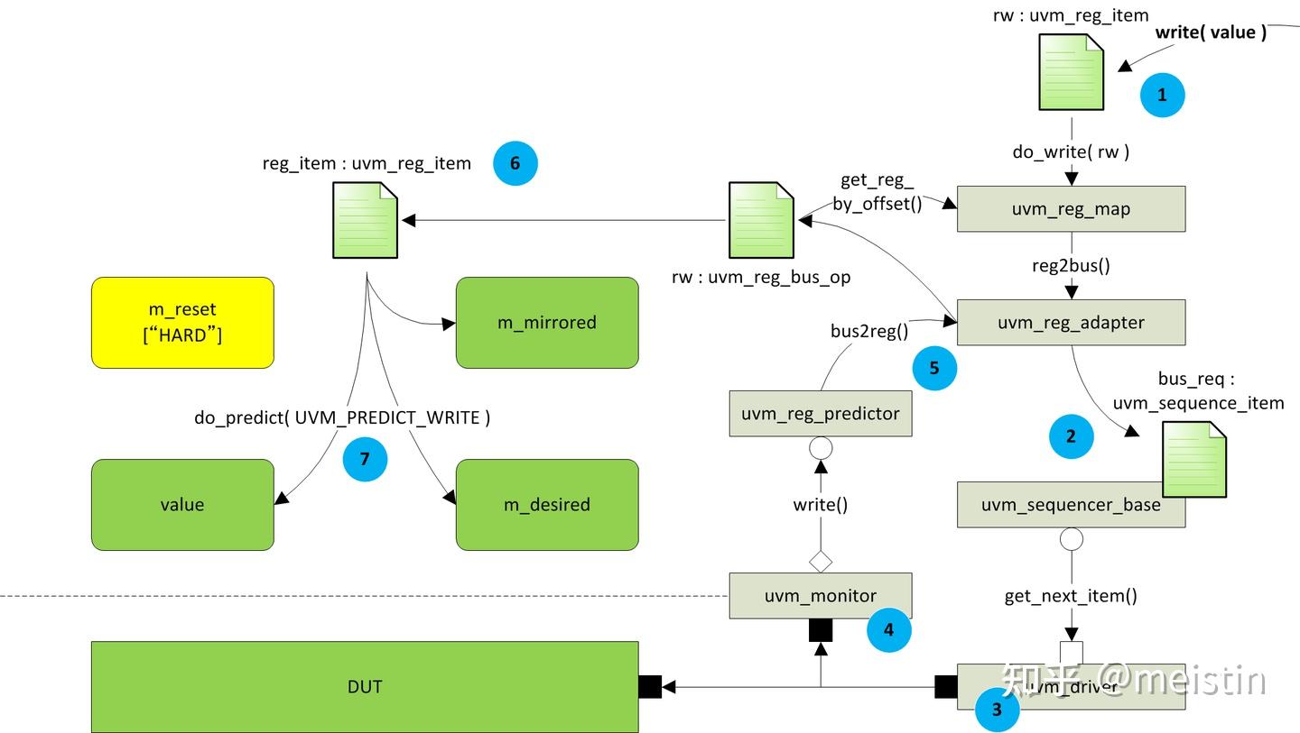 [UVM源代码研究] 当我们driver中使用put_response却最终导致Reponse queue overflow的UVM源代码解决 ...