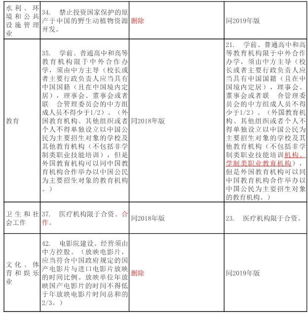 2020年版外商投資准入負面清單全面解讀