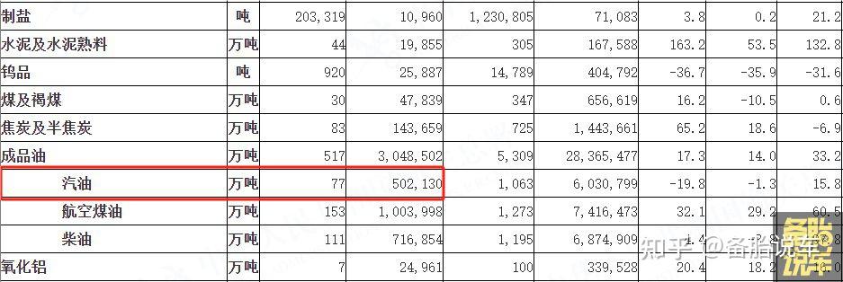 海关总署有个统计数据:10月份的成品油出口里面,汽油的出口量是77万吨