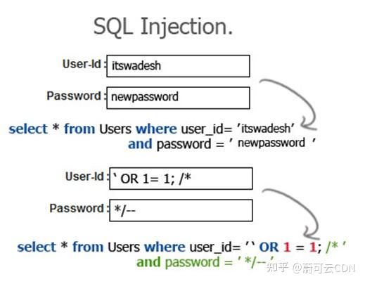 如何防止SQL注入攻击中的数据加密重复问题？  第1张