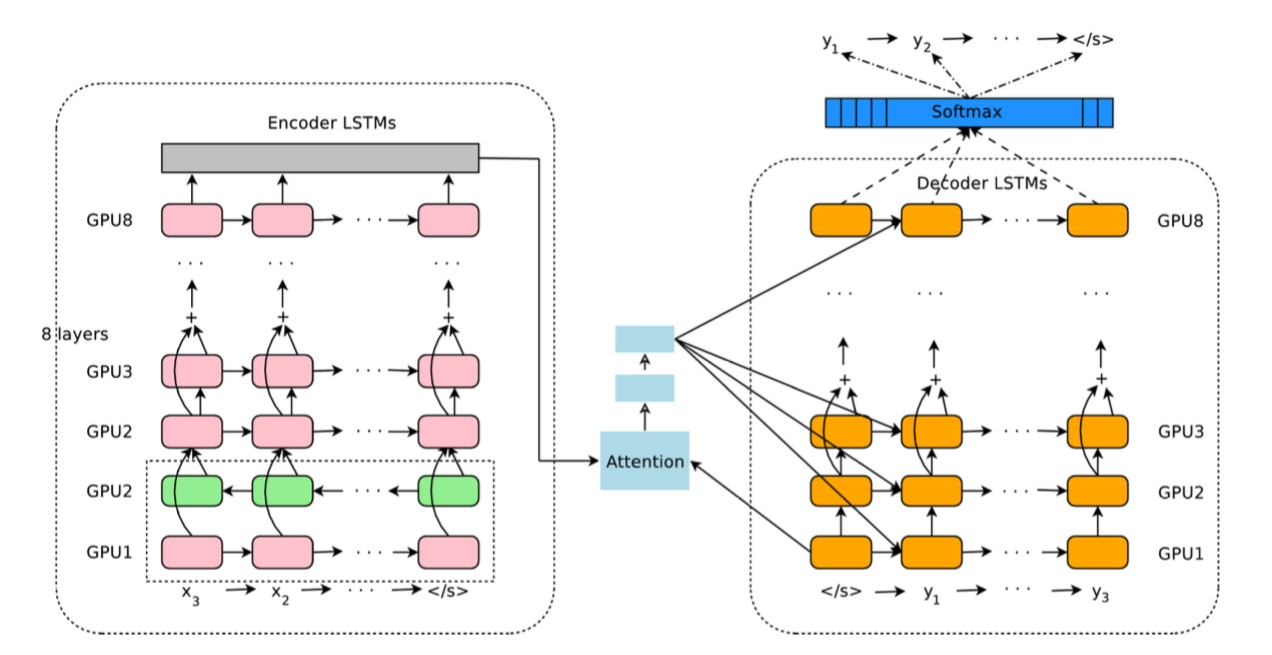 LSTM/RNN的应用Case LSTM/RNN的应用Case