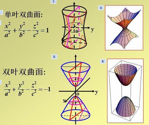 单叶和双叶双曲面方程图片