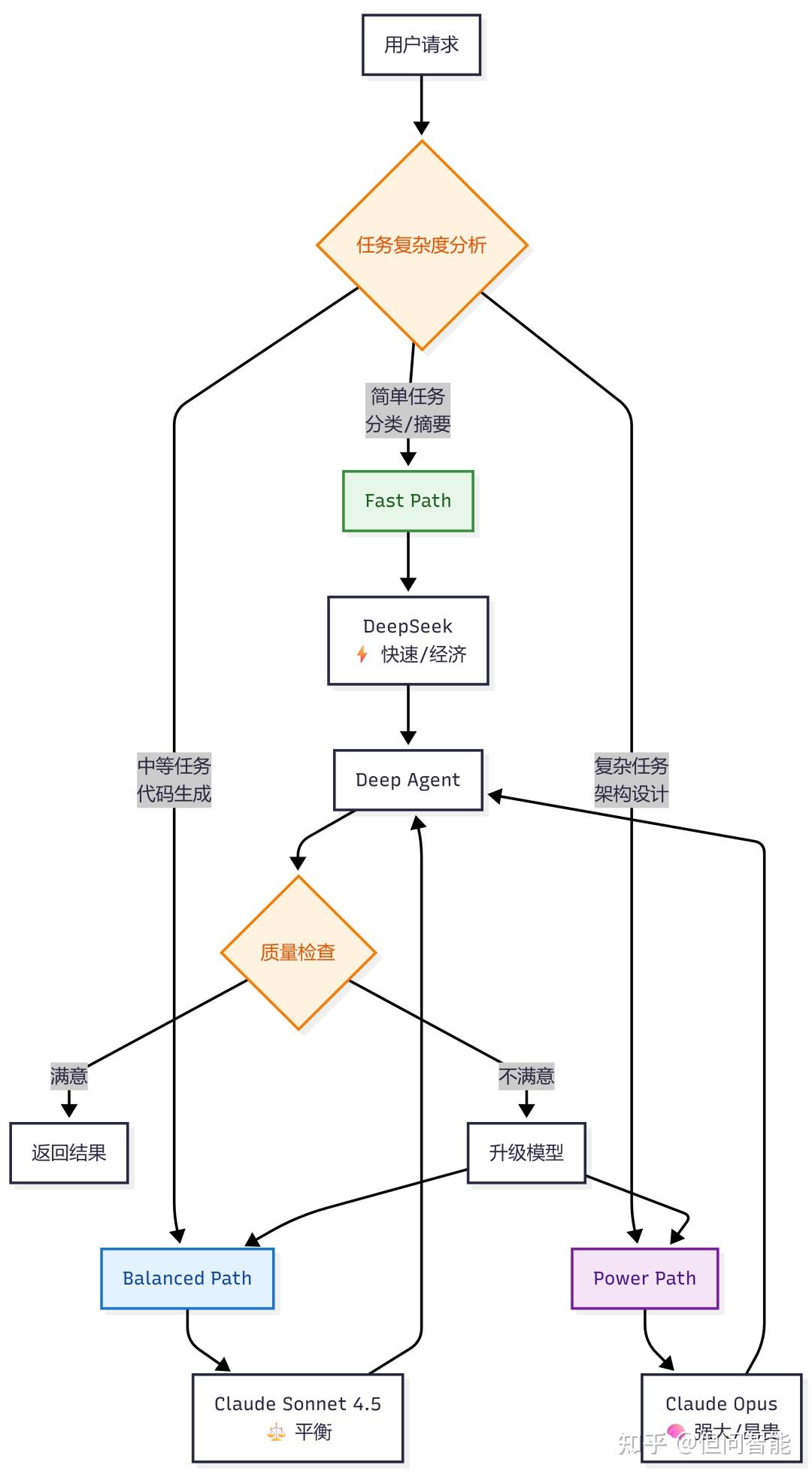 DeepAgents技术全生态-业界最先进的Agent Harness技术栈 - 知乎