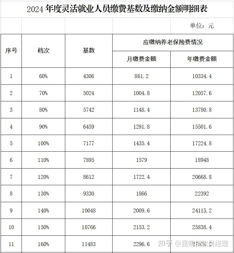 身份证件到户籍所在地或就业地社保经办机构灵活就业人员窗口进行登记