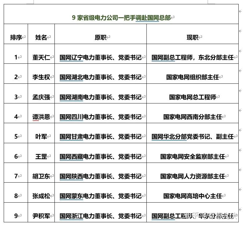 67国网27家省级电力公司一二把手调整详情