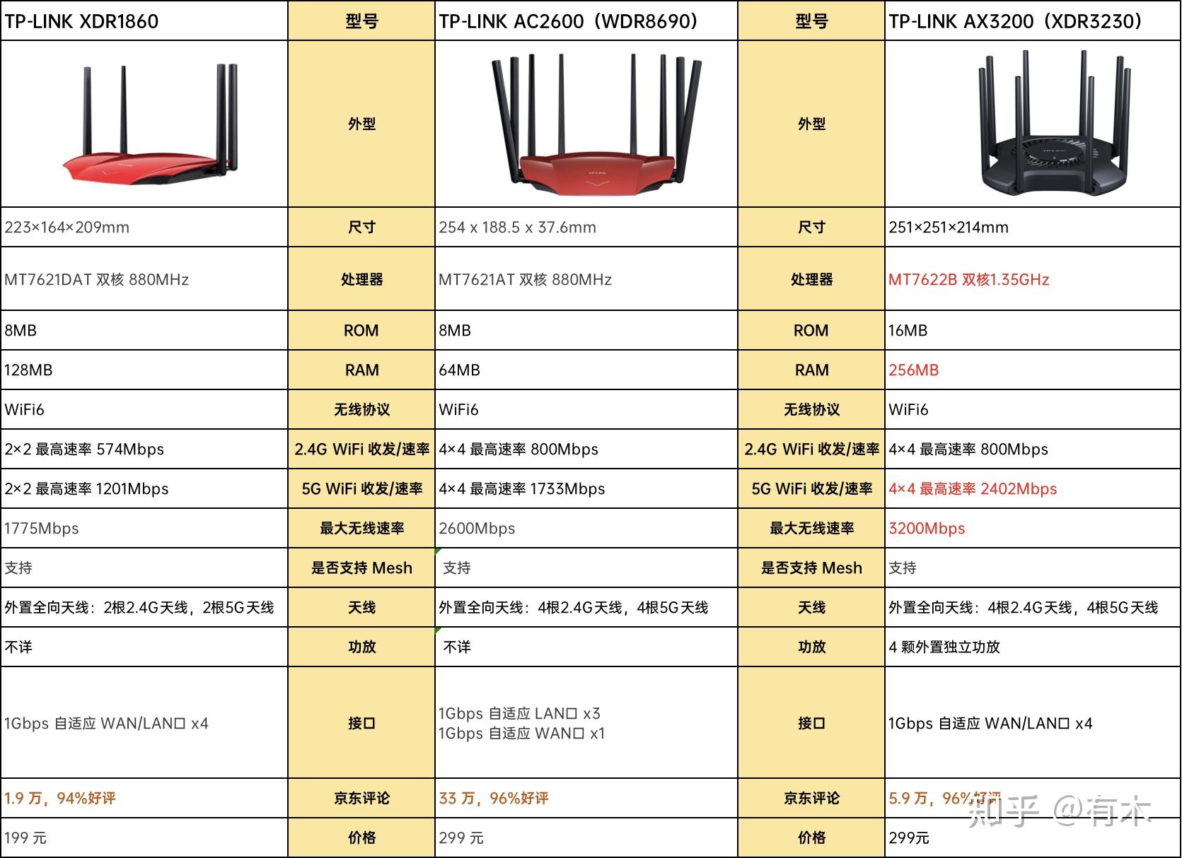 tp-link(普聯)路由器推薦指南 2023年新版 - 知乎