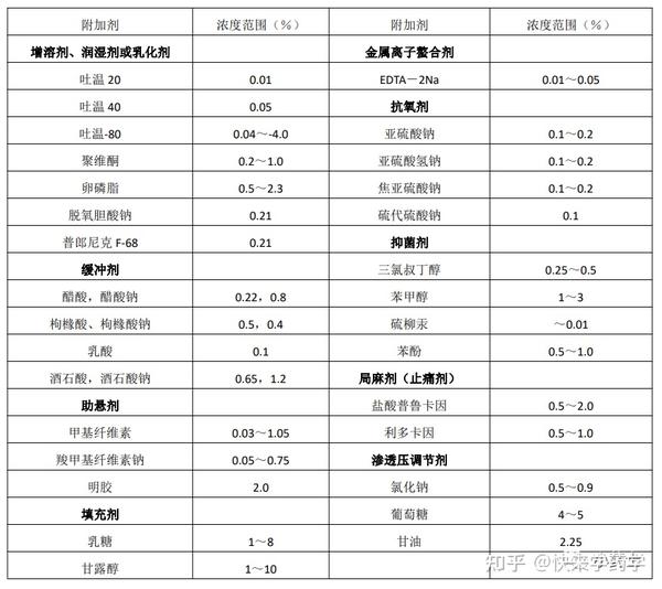 【药剂高频考点 15】注射剂常用附加剂和处方举例 - 知乎