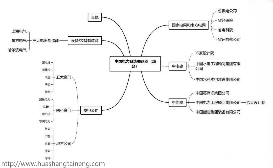 电力系统与各大公司之间的关系图
