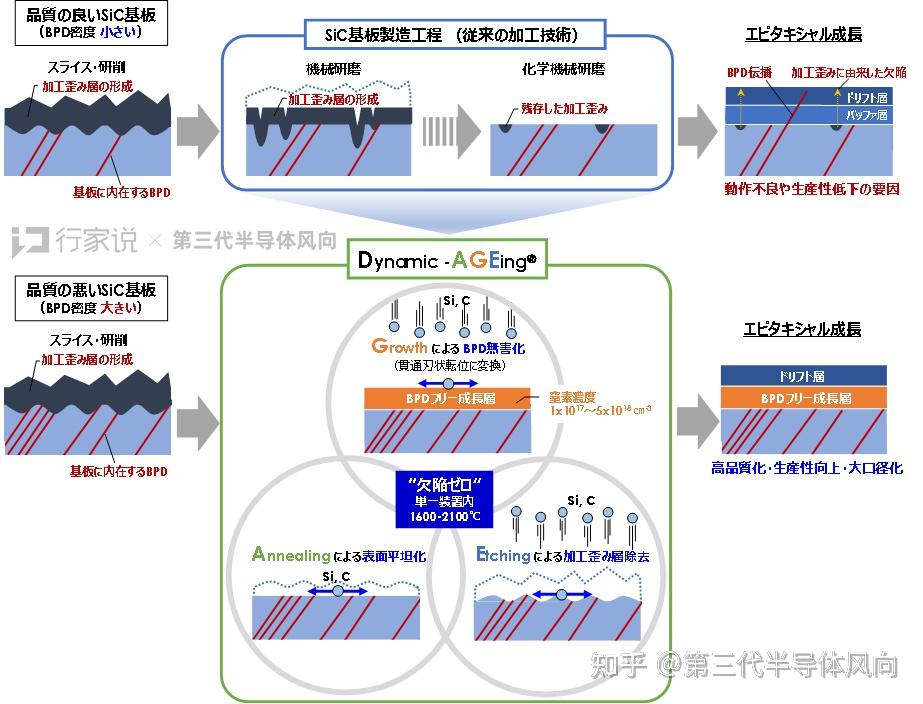 太牛了!!丰田“零缺陷”6英寸碳化硅衬底将量产,价格将大幅下降? - 知乎