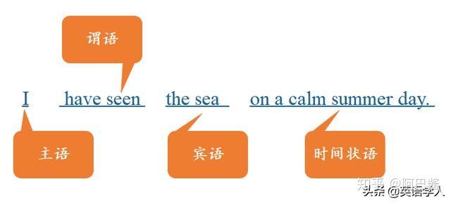 五大基本句型之主谓宾结构 - 知乎