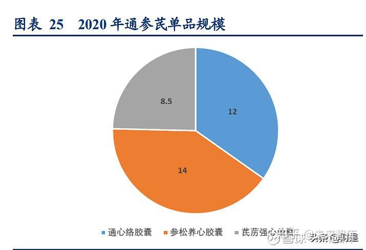 三,終端需求廣闊,公司產品競爭力突出,通參芪亦具備較好成長性