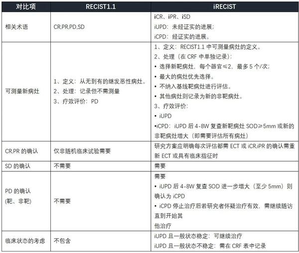 irecist免疫治疗疗效评估标准知多少