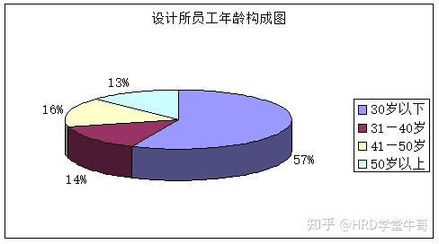 有职称的人员占79%,其中高级职称人员占32%,与公司管理人员的年龄分布