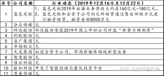(2018年收入50亿以上,按收入规模由高至低排序)蓝色光标1、蓝色光标2019