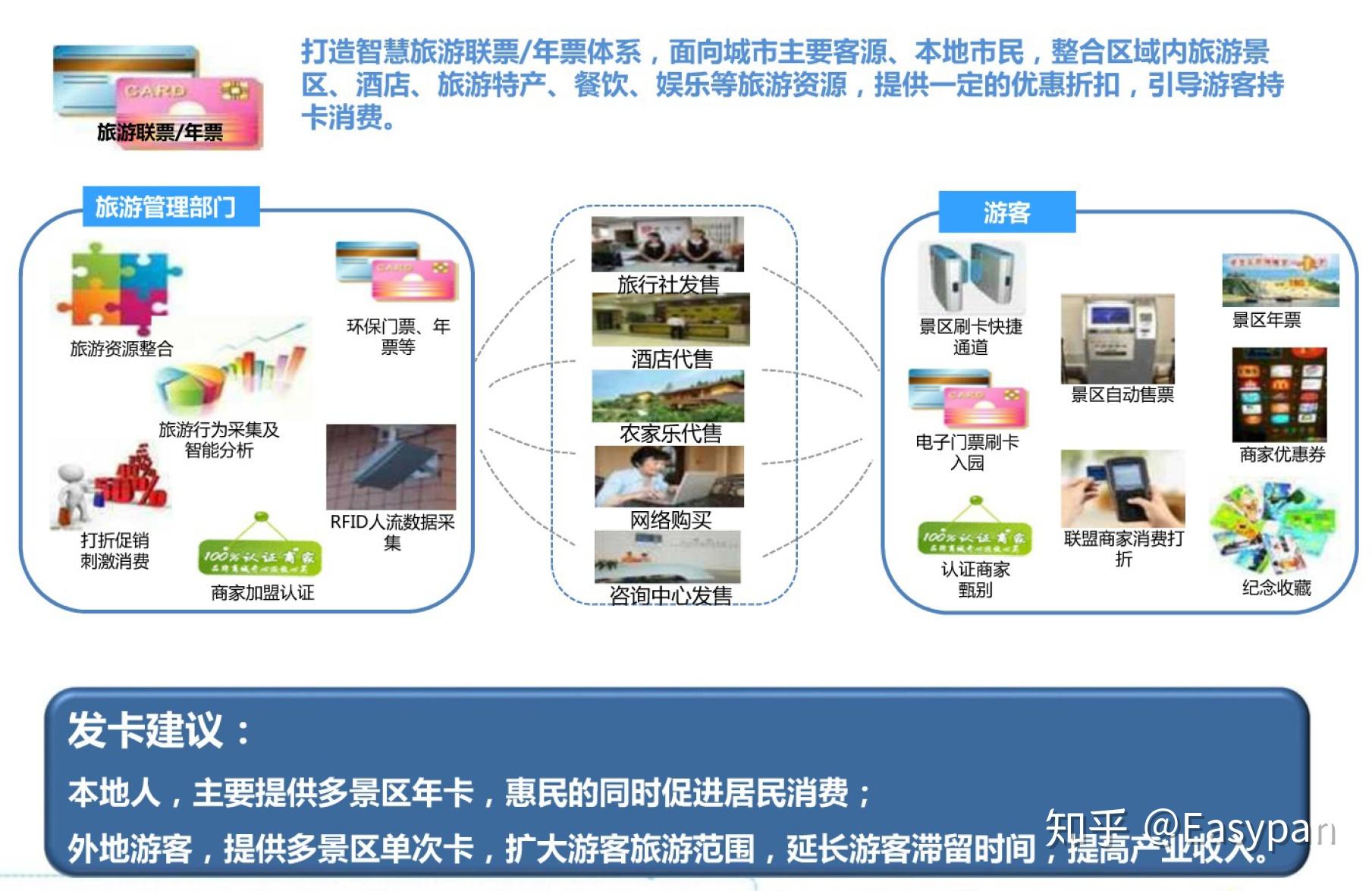 ④规范旅游行业市场秩序(5)智慧营销①电子商务系统②诚信商家联盟③