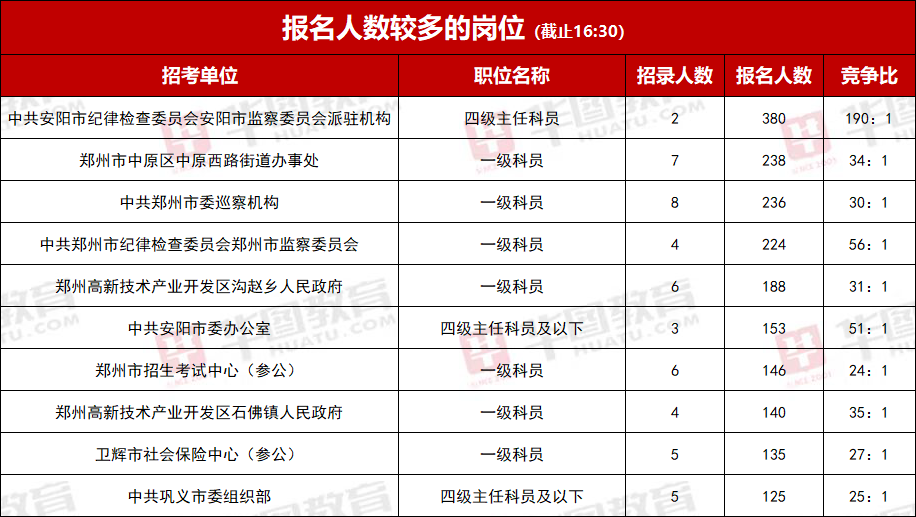 近6萬人24河南省考首日競爭比達1901