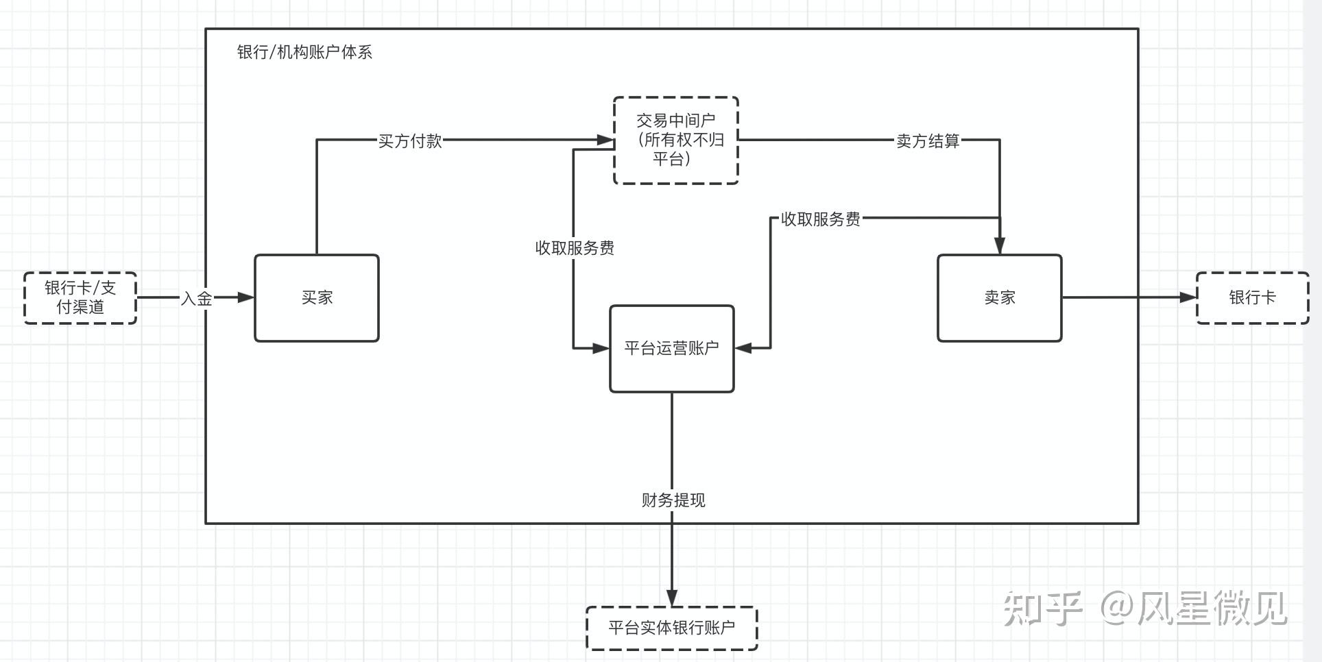 资金流程图 流转图片