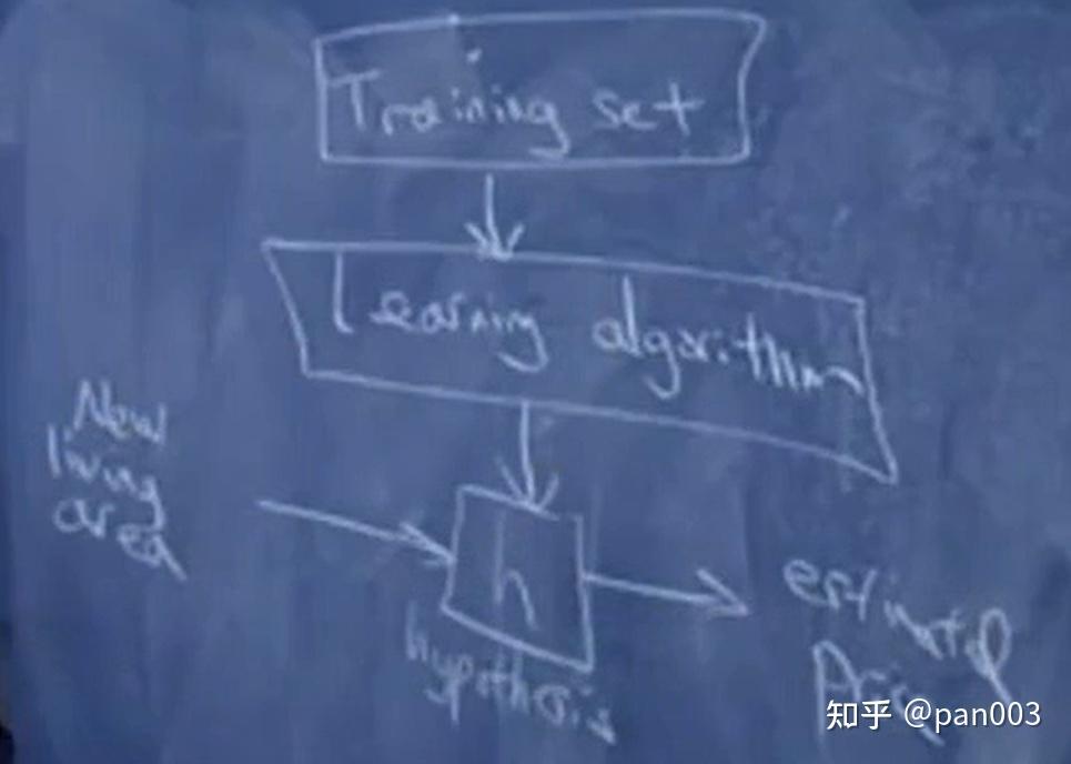 Stanford - CS229 - Machine Learning - 监督学习 & 梯度下降 - 知乎