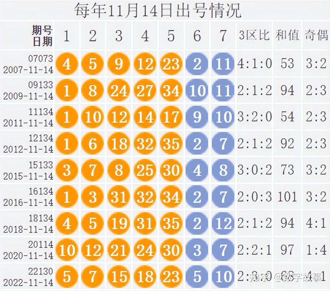 大乐透23130期开奖结果后区17中断251期遗漏3注一等奖