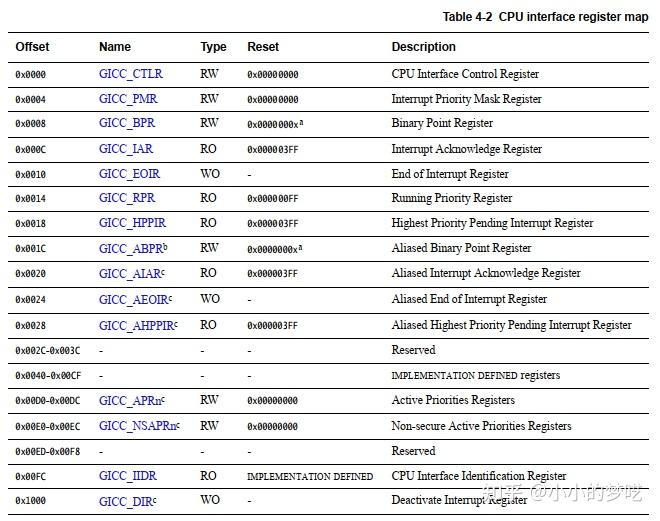 014 ARM64上的GIC400(GICv2) 知乎