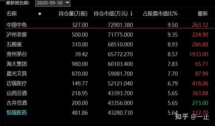 糾結於重倉白酒的基金不敢上車