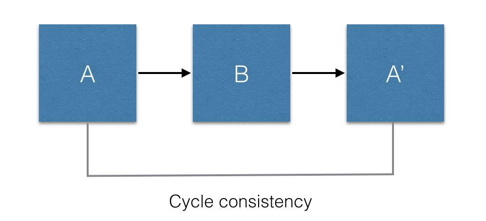 cycle consistency