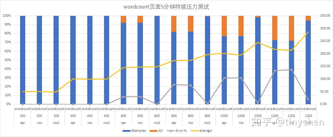 5.3 wordcount测试结果