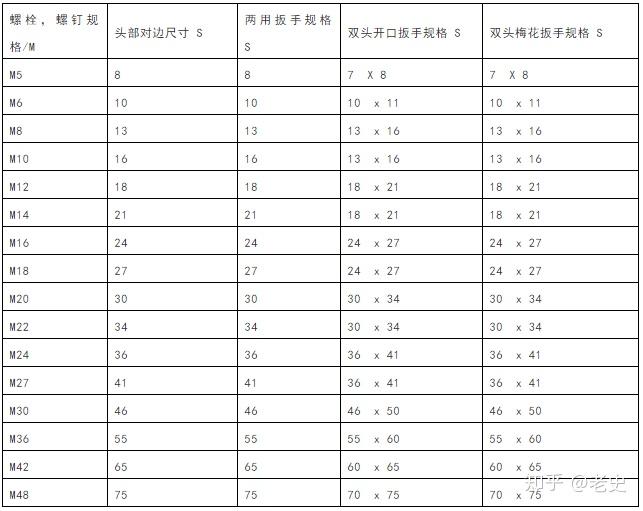 螺栓大小及对应扳手