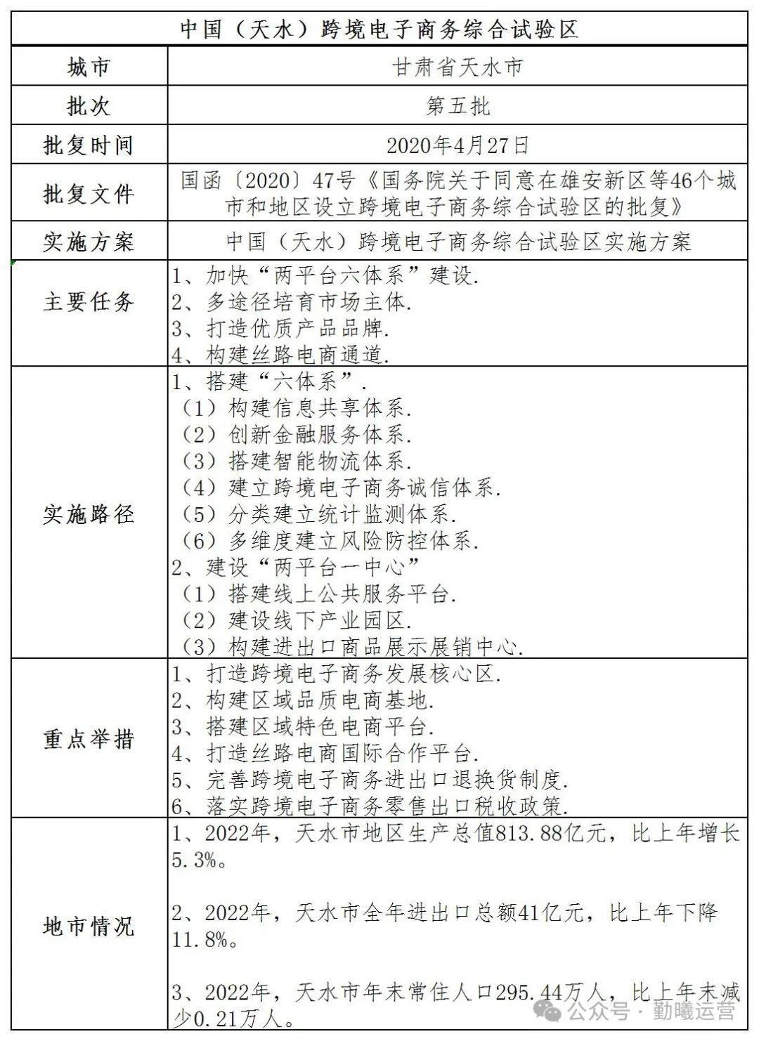 跨境综试区全国跨境电子商务综合试验区分析连载天水市