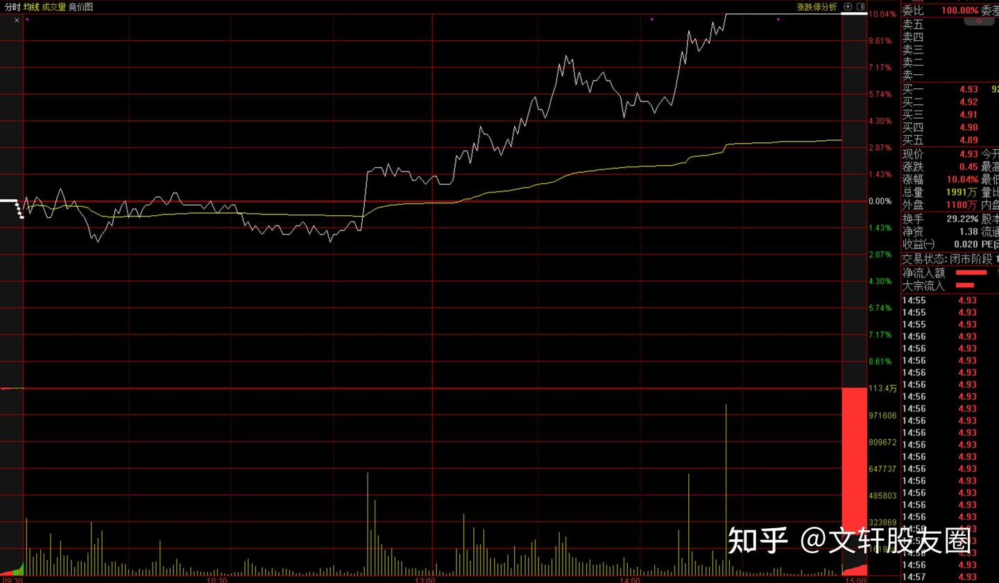 A股：股票涨停当天要不要卖掉？搞懂这个，新手也能做到心中有数- 知乎