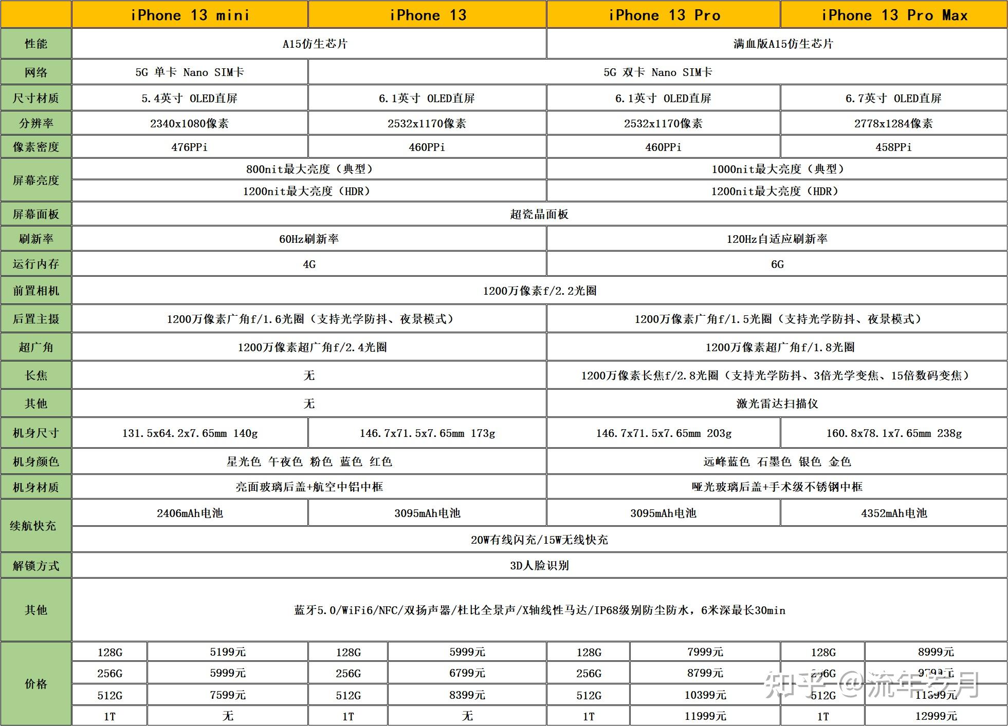 iphone 13系列参数图如下