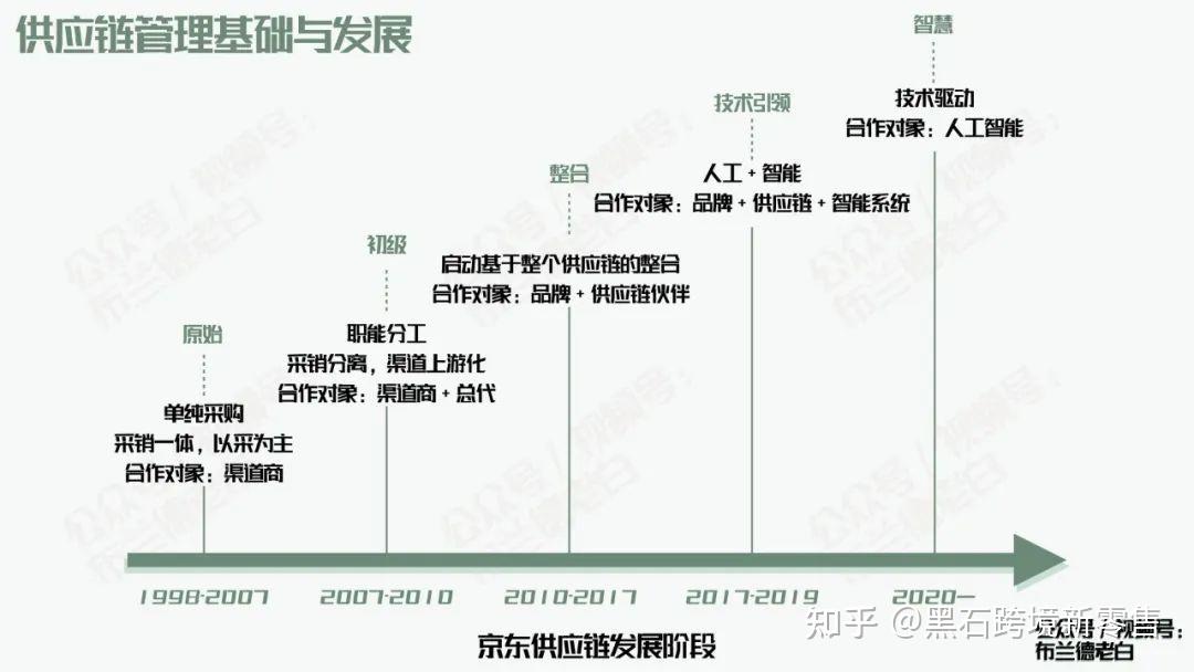 京东商城发展历程图片