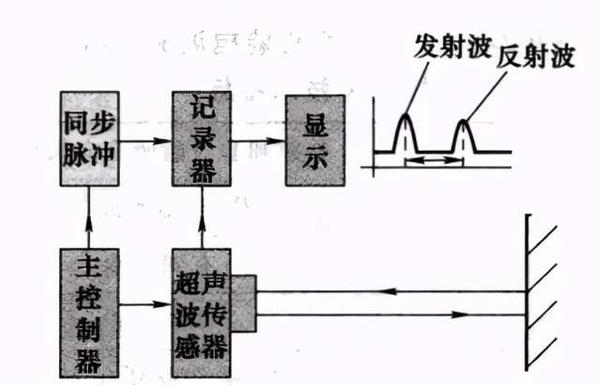 距离传感器的分类和工作原理 知乎