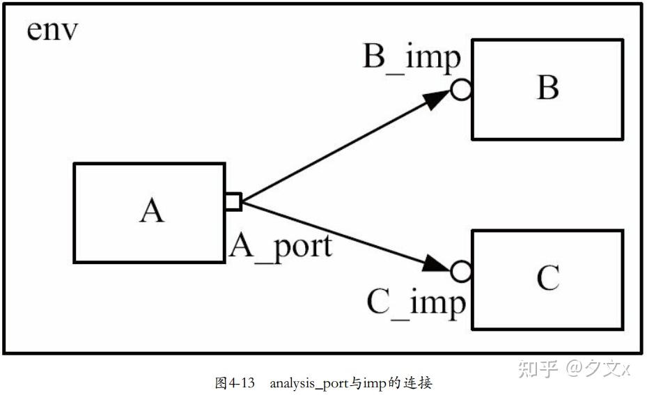 UVM中component之间如何通信 - 知乎