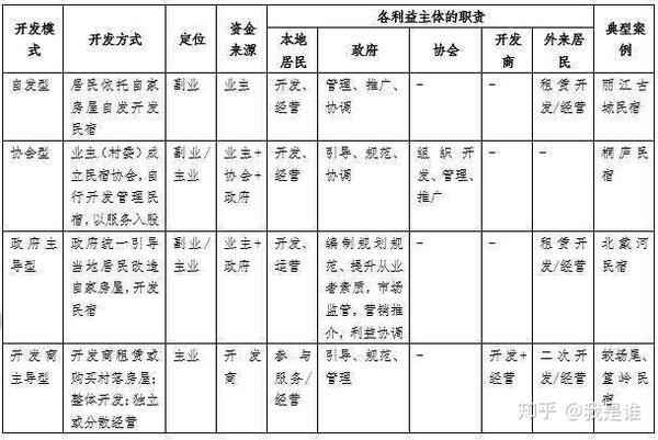 民宿开发经营的模式分析 民宿经营管理的策略分析 爱在网