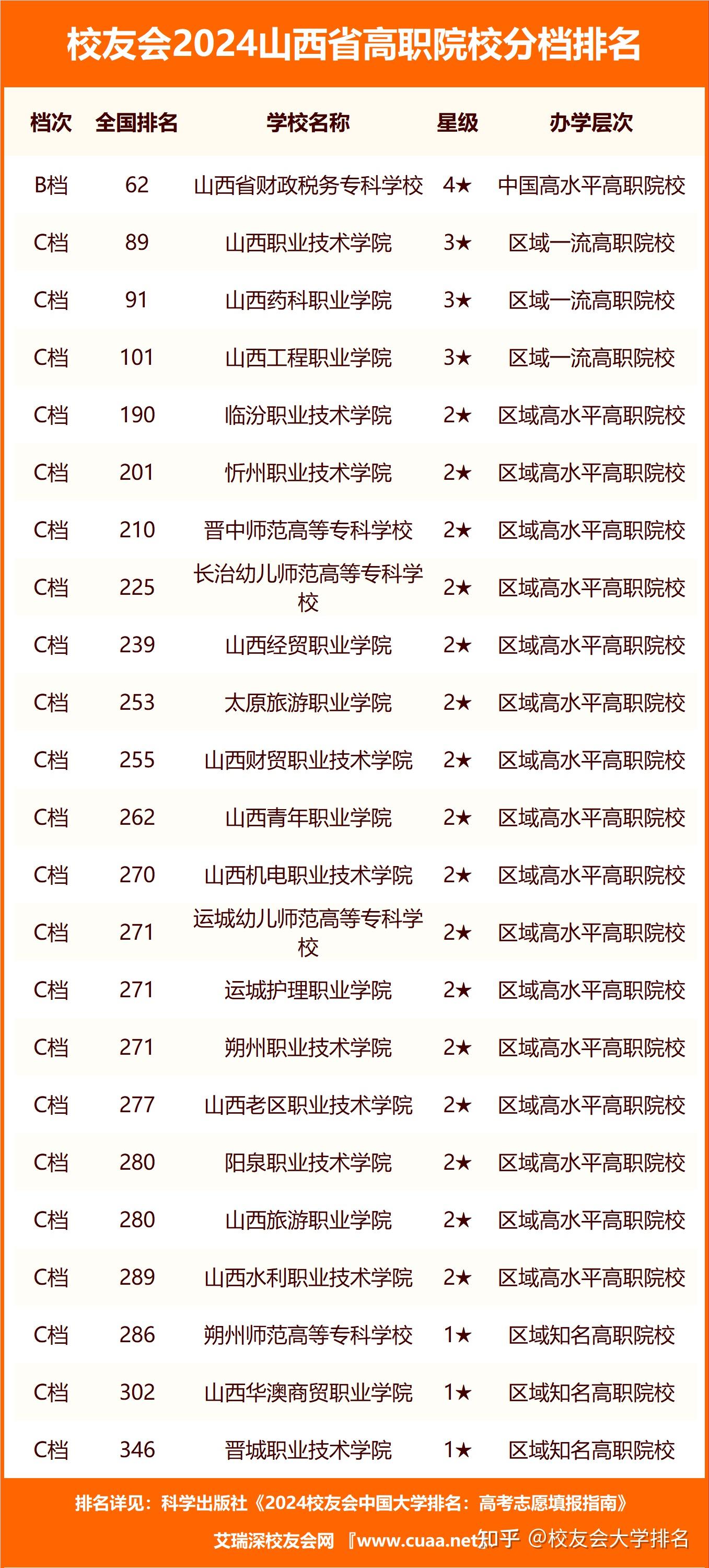校友会2024山西省大学分档排名,山西大学,山西工商学院雄居最高档