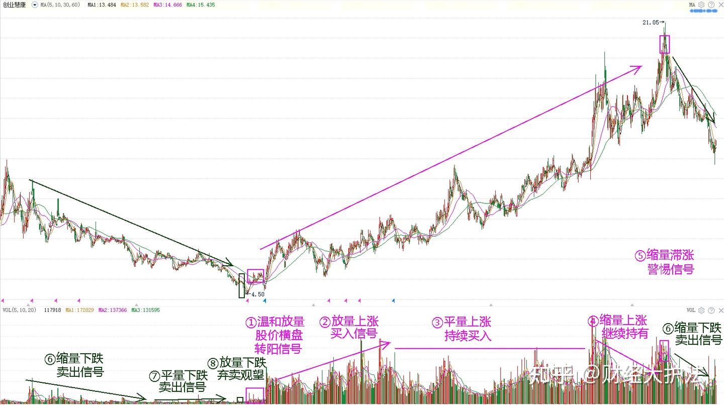 A股中最不会说谎的指标：成交量，字字抖金，建议珍藏- 知乎