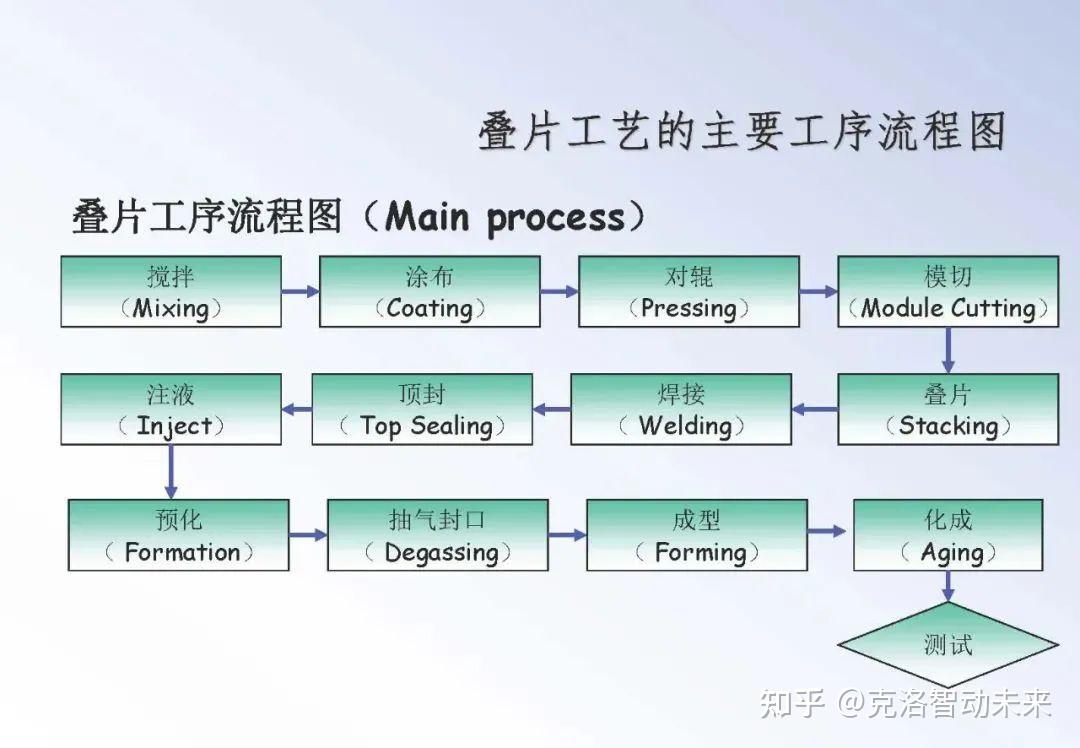 叠片机工艺流程图片