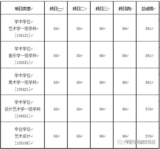 分數線初試招生目錄中國人民大學藝術學院設置的專業有藝術學,音樂學