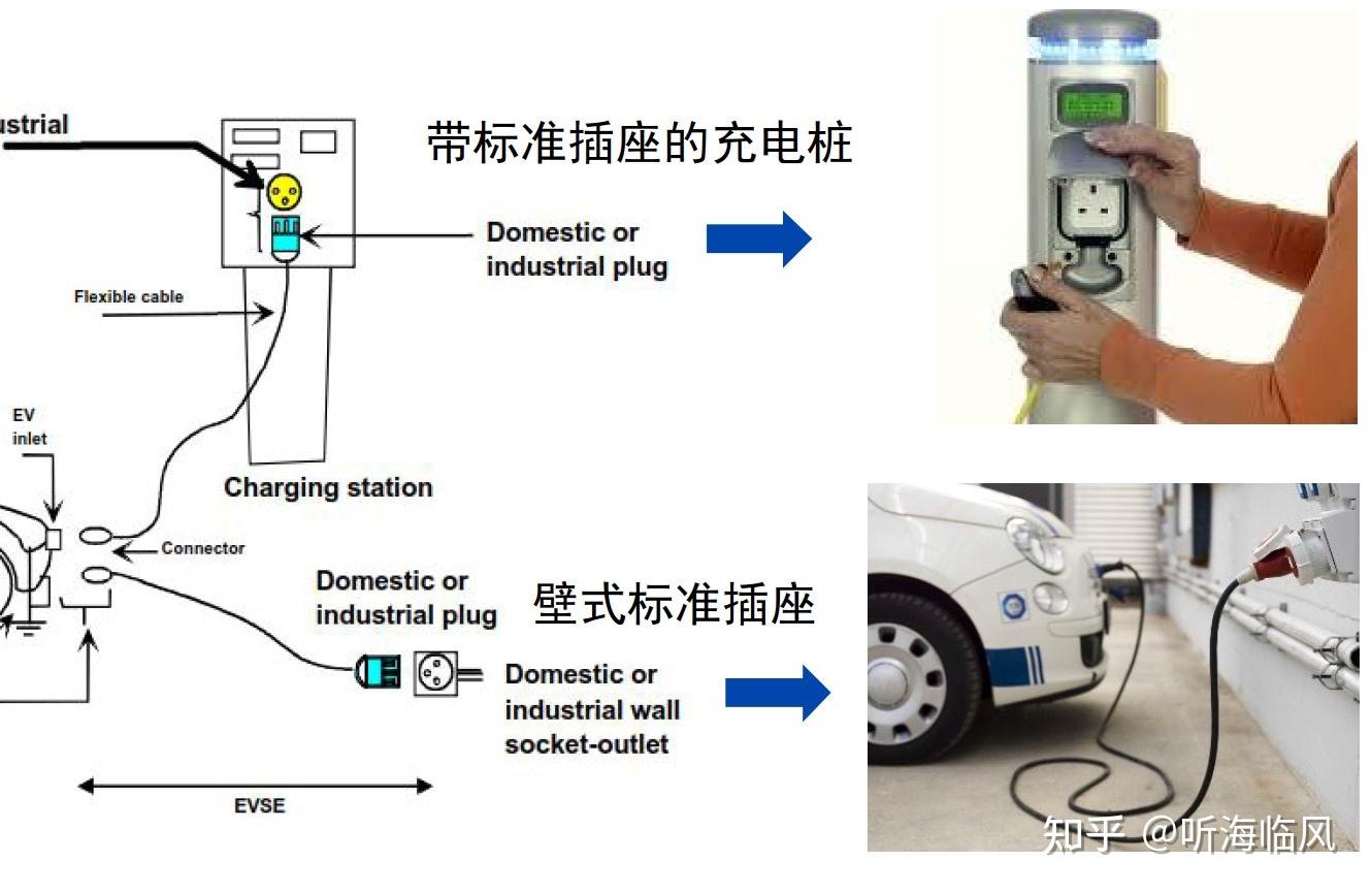 电动汽车的充电连接方式和充电模式 - 知乎