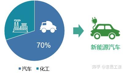 带你走进新能源汽车行业 - 知乎