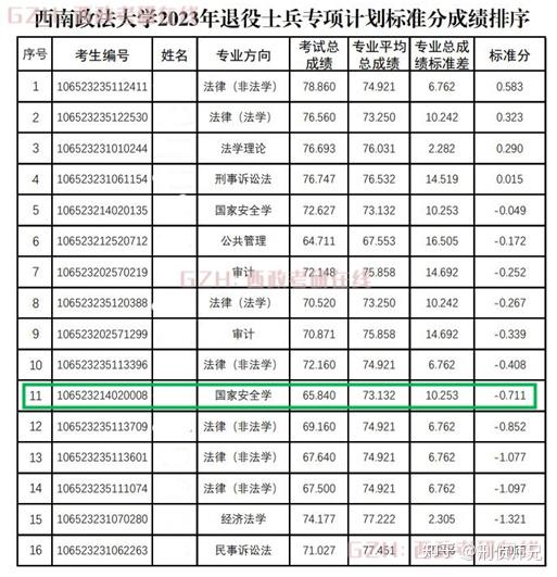 西南政法大學士兵計劃專項招生錄取規則