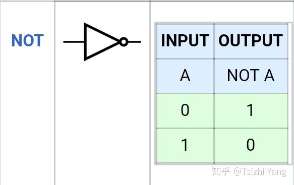在电路中,它的符号与信号关系如下:非门,也被称为反转器(inverter).