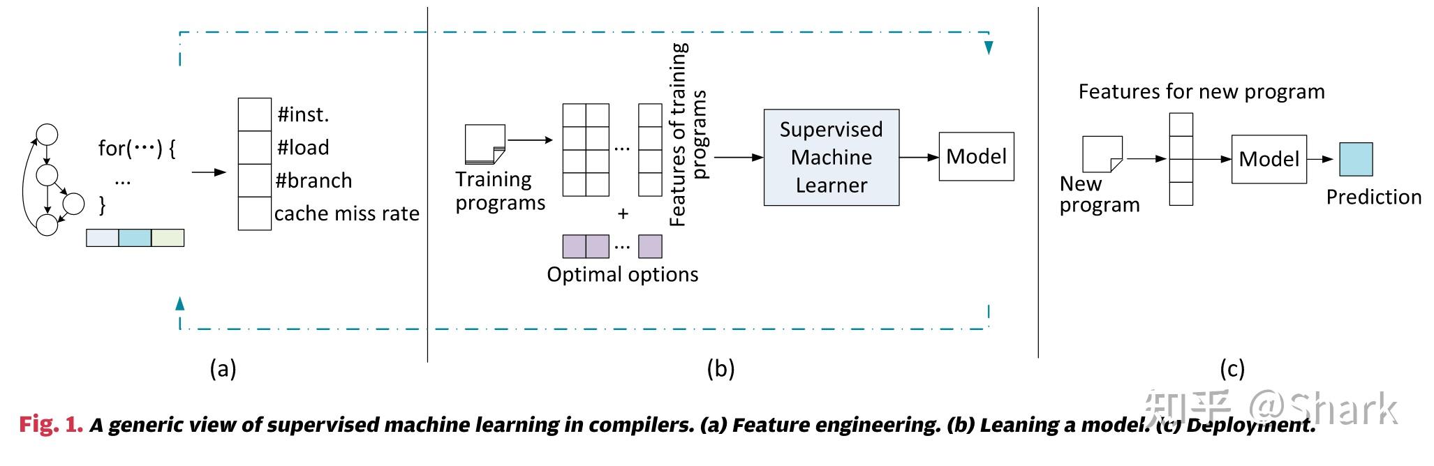 Machine learning in compiler optimization 
