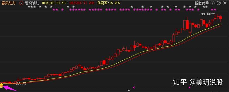 中国股市最简单高效的交易系统:上升趋势 回档买入,值得读百遍